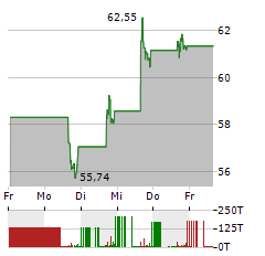 DUTCH BROS Aktie 5-Tage-Chart