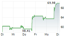 DUTCH BROS INC 5-Tage-Chart