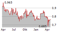 DUXTON WATER LIMITED Chart 1 Jahr