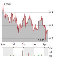 DUXTON WATER Aktie Chart 1 Jahr