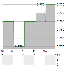 DUXTON WATER Aktie 5-Tage-Chart