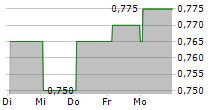 DUXTON WATER LIMITED 5-Tage-Chart