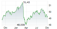 DWS ESG STIFTUNGSFONDS LD Chart 1 Jahr
