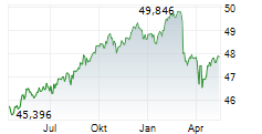 DWS ESG STIFTUNGSFONDS LD Chart 1 Jahr