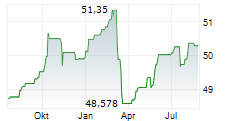 DWS ESG STIFTUNGSFONDS LD Chart 1 Jahr