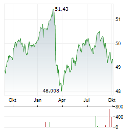 DWS ESG STIFTUNGSFONDS LD Aktie Chart 1 Jahr