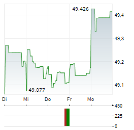 DWS ESG STIFTUNGSFONDS LD Aktie 5-Tage-Chart