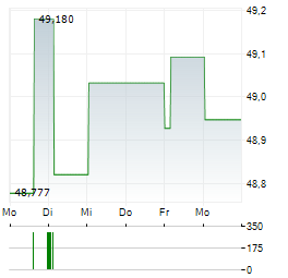 DWS ESG STIFTUNGSFONDS LD Aktie 5-Tage-Chart