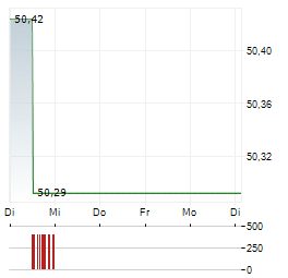 DWS ESG STIFTUNGSFONDS LD Aktie 5-Tage-Chart