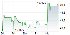 DWS ESG STIFTUNGSFONDS LD 5-Tage-Chart