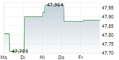 DWS ESG STIFTUNGSFONDS LD 5-Tage-Chart