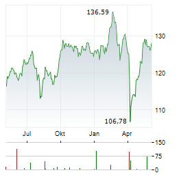 DWS GLOBAL EMERGING MARKETS EQUITIES Aktie Chart 1 Jahr