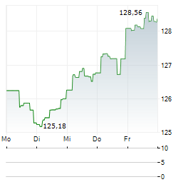 DWS GLOBAL EMERGING MARKETS EQUITIES Aktie 5-Tage-Chart