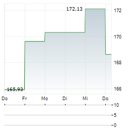DWS GLOBAL EMERGING MARKETS EQUITIES Aktie 5-Tage-Chart