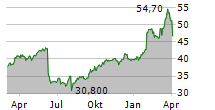 DWS GROUP GMBH & CO KGAA Chart 1 Jahr