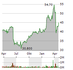 DWS GROUP GMBH & CO KGAA Jahres Chart