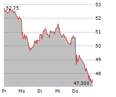 DWS GROUP GMBH & CO KGAA Chart 1 Jahr