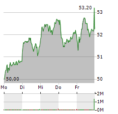 DWS GROUP Aktie 5-Tage-Chart