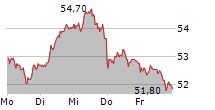 DWS GROUP GMBH & CO KGAA 5-Tage-Chart