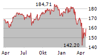 DWS INVEST ESG CLIMATE TECH LD Chart 1 Jahr