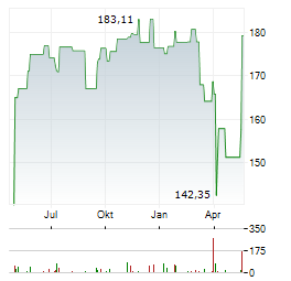 DWS INVEST ESG CLIMATE TECH Aktie Chart 1 Jahr