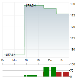 DWS INVEST ESG CLIMATE TECH Aktie 5-Tage-Chart