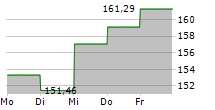 DWS INVEST ESG CLIMATE TECH LD 5-Tage-Chart