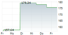 DWS INVEST ESG CLIMATE TECH LD 5-Tage-Chart