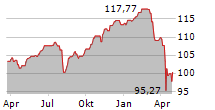 DWS INVEST ESG WOMEN FOR WOMEN LD Chart 1 Jahr