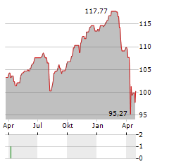 DWS INVEST ESG WOMEN FOR WOMEN Aktie Chart 1 Jahr