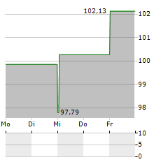 DWS INVEST ESG WOMEN FOR WOMEN Aktie 5-Tage-Chart