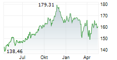 DWS INVEST GLOBAL INFRASTRUCTURE LD Chart 1 Jahr