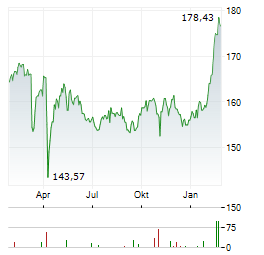 DWS INVEST GLOBAL INFRASTRUCTURE LD Aktie Chart 1 Jahr