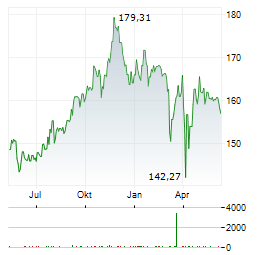 DWS INVEST GLOBAL INFRASTRUCTURE LD Aktie Chart 1 Jahr