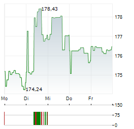 DWS INVEST GLOBAL INFRASTRUCTURE LD Aktie 5-Tage-Chart