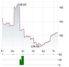 DWS INVEST GLOBAL INFRASTRUCTURE LD Aktie 5-Tage-Chart