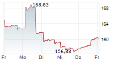 DWS INVEST GLOBAL INFRASTRUCTURE LD 5-Tage-Chart