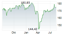 DWS INVEST SDG GLOBAL EQUITIES LD Chart 1 Jahr