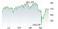 DWS INVEST SDG GLOBAL EQUITIES LD Chart 1 Jahr