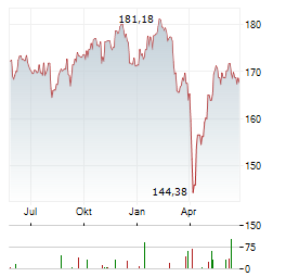 DWS INVEST SDG GLOBAL EQUITIES LD Aktie Chart 1 Jahr