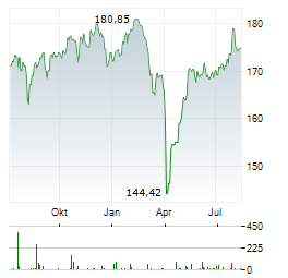 DWS INVEST SDG GLOBAL EQUITIES LD Aktie Chart 1 Jahr