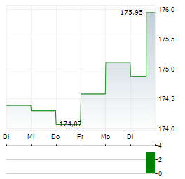 DWS INVEST SDG GLOBAL EQUITIES LD Aktie 5-Tage-Chart