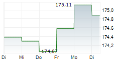 DWS INVEST SDG GLOBAL EQUITIES LD 5-Tage-Chart