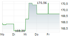 DWS INVEST SDG GLOBAL EQUITIES LD 5-Tage-Chart