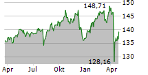 DWS TOP DIVIDENDE LD Chart 1 Jahr