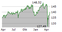 DWS TOP DIVIDENDE LD Chart 1 Jahr