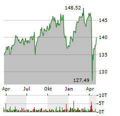 DWS TOP DIVIDENDE Aktie Chart 1 Jahr