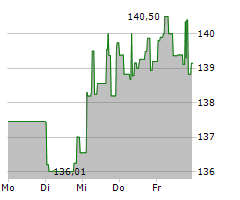 DWS TOP DIVIDENDE LD Chart 1 Jahr