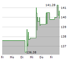 DWS TOP DIVIDENDE LD Chart 1 Jahr