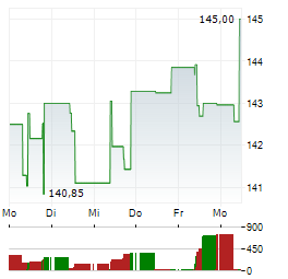 DWS TOP DIVIDENDE Aktie 5-Tage-Chart